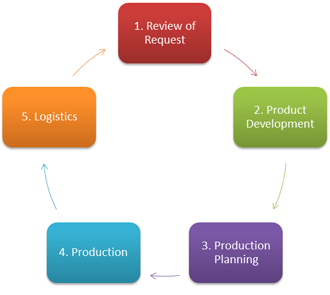 Work Flow Diagram of Basar Display & Promotions